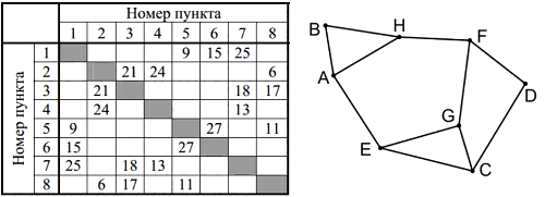 Схема дорог и таблица расстояний