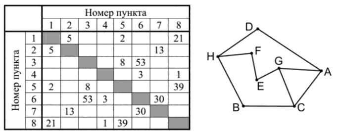 Схема дорог и таблица расстояний