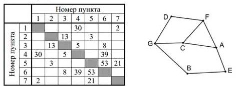 Схема дорог и таблица расстояний
