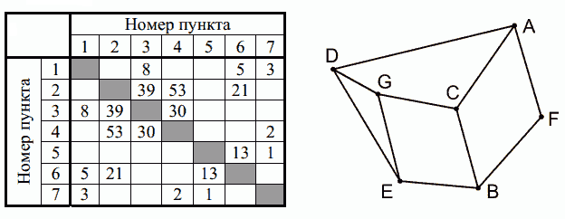 Схема дорог и таблица расстояний