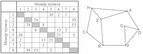Схема дорог и таблица расстояний