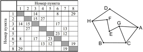 Схема дорог и таблица расстояний