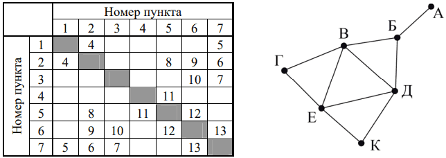 Схема дорог и таблица расстояний