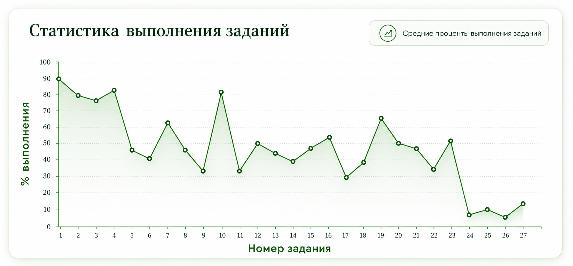 Статистика выполнения заданий ЕГЭ по информатике 2025: процент сдачи по номерам 1–27