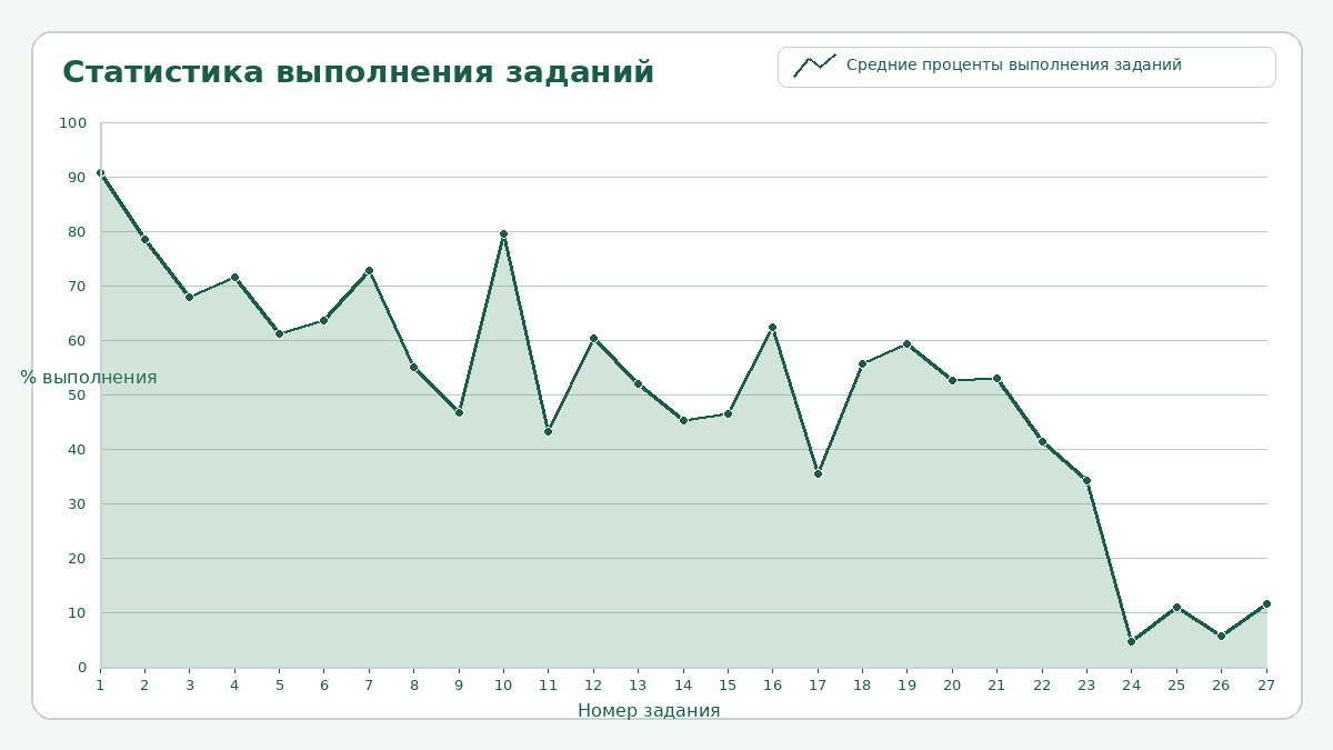 Статистика выполнения заданий ЕГЭ по информатике 2026: процент сдачи по номерам 1–27 (ФИПИ)