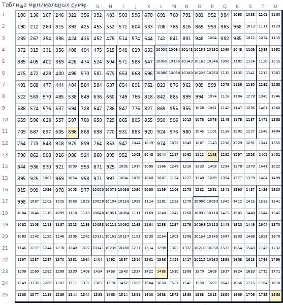 Таблица минимальных сумм
