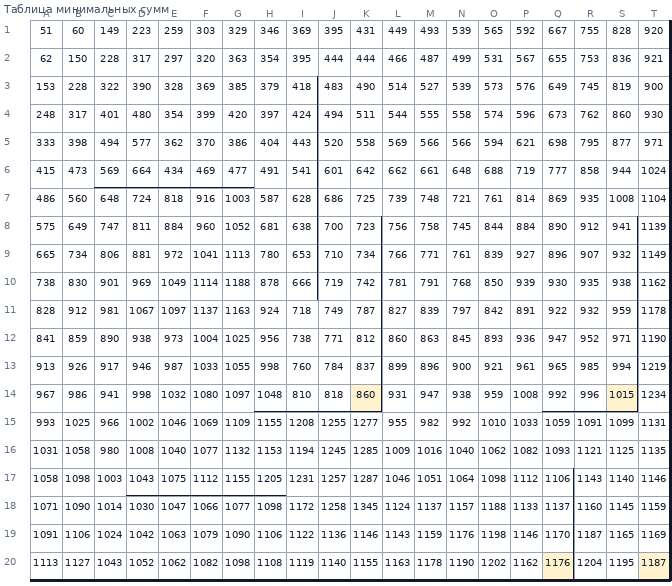 Таблица минимальных сумм