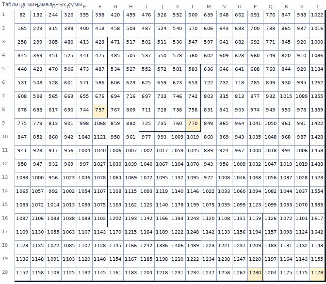 Таблица минимальных сумм