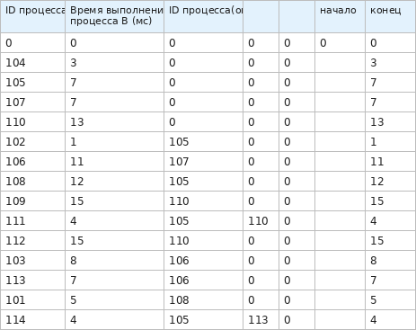 Столбцы «Начало» и «Конец», формула конца