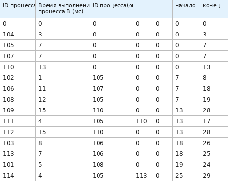 Формула начала процесса