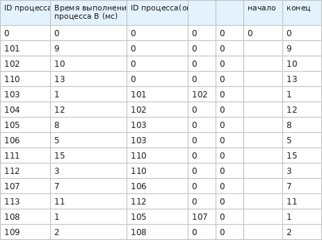 Столбцы «Начало» и «Конец», формула конца
