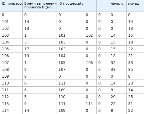 Формула начала процесса