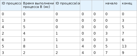 Формула начала процесса
