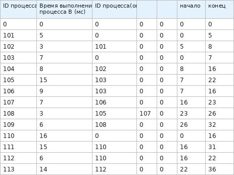 Таблица после формулы конца в G