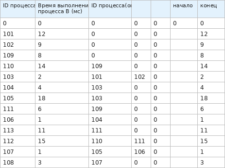Столбцы «Начало» и «Конец», формула конца