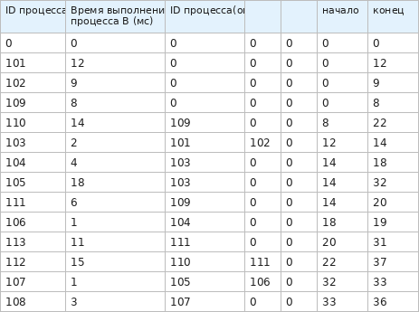 Формула начала процесса